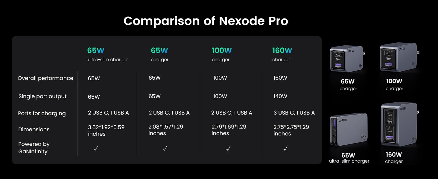 UGREEN 15816 Nexode Pro 65W GaN Charger UGREEN 15816 Nexode Pro 65W GaN 3-Port Charger - UTECH