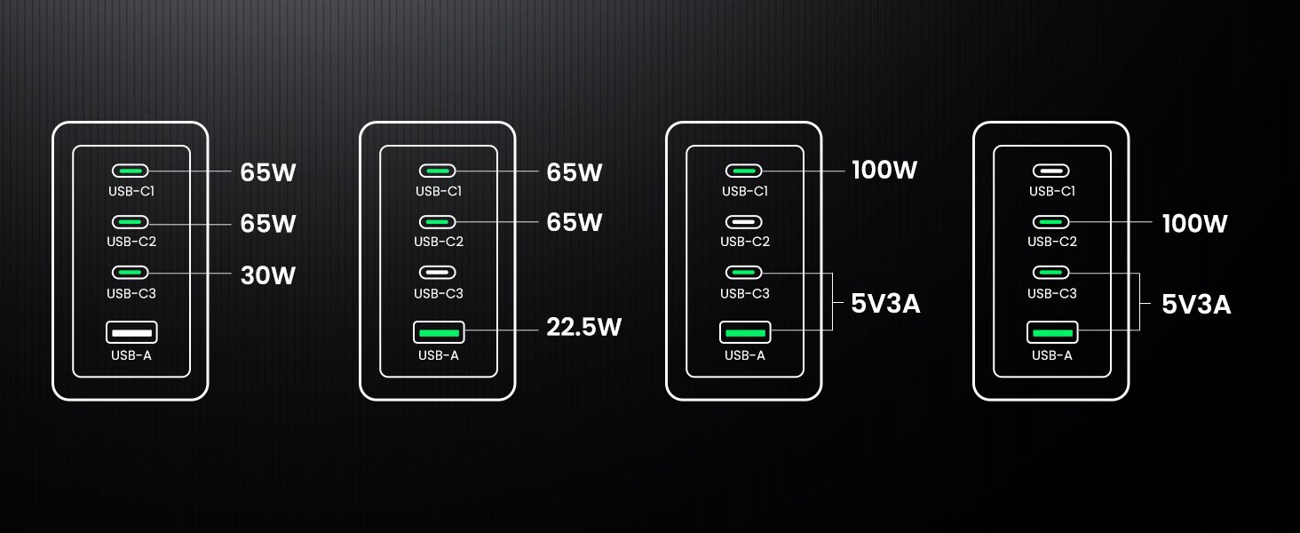 UGREEN 25877 Nexode Pro 160W GaN 4-Port Charger - UTECH