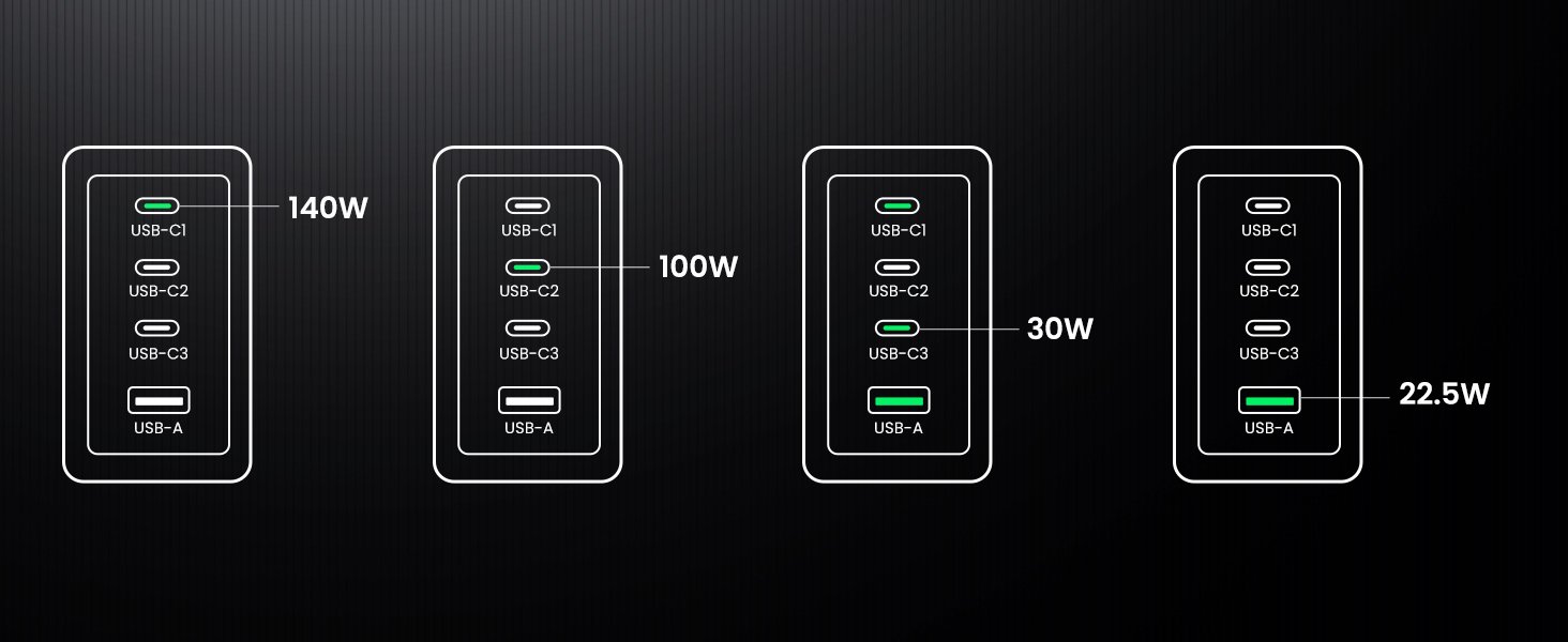 UGREEN 25877 Nexode Pro 160W GaN 4-Port Charger - UTECH