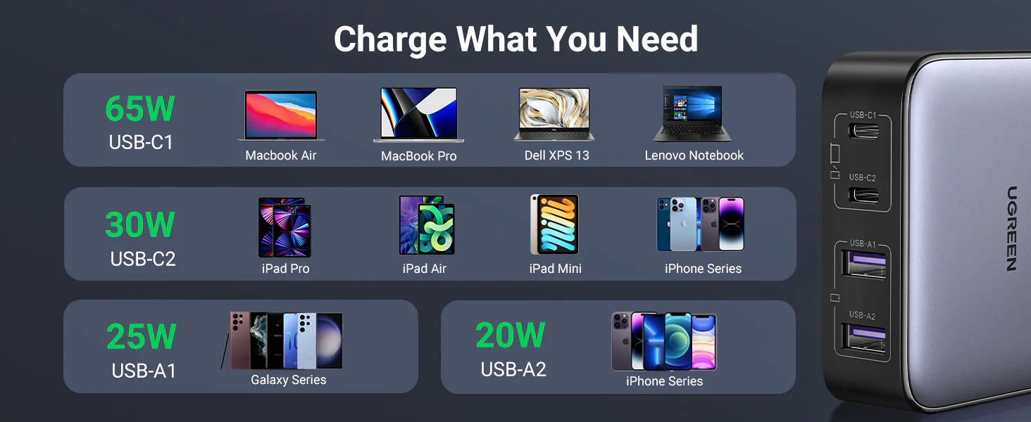 UGREEN 90747 Nexode 65W 4-Port GaN Charger - UTECH